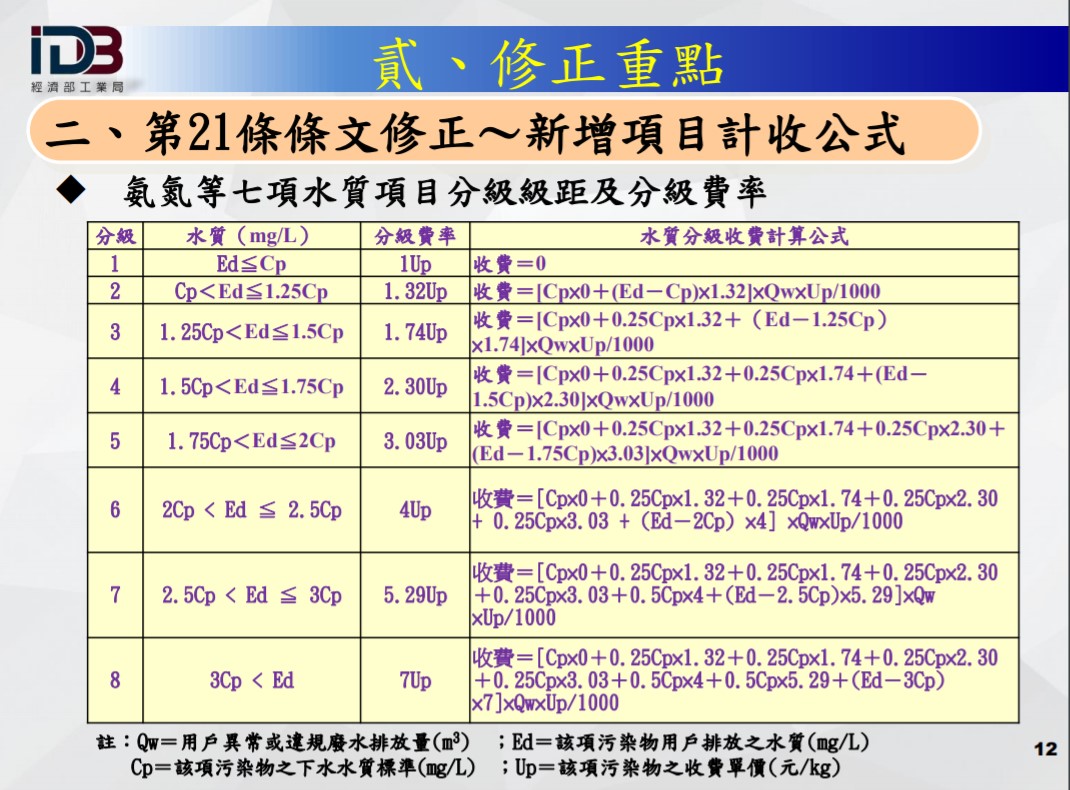 水質項目分級級距及分級費率